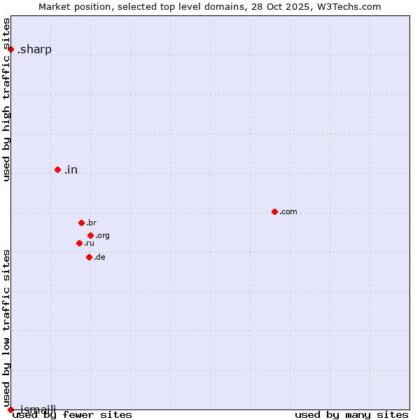 Market position of .in (India) vs. .sharp (Sharp brand) vs. .ismaili (Shia Ismaili Muslim community)