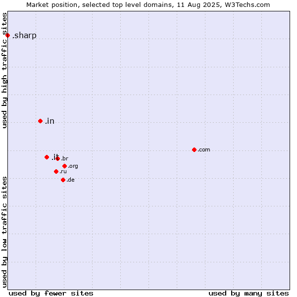 Market position of .it (Italy) vs. .in (India) vs. .sharp (Sharp brand)
