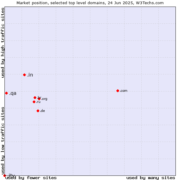 Market position of .in (India) vs. .qa (Qatar) vs. .itv (ITV brand)