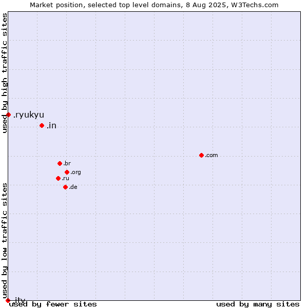 Market position of .in (India) vs. .ryukyu (Ryukyu, region of Okinawa, Japan) vs. .itv (ITV brand)