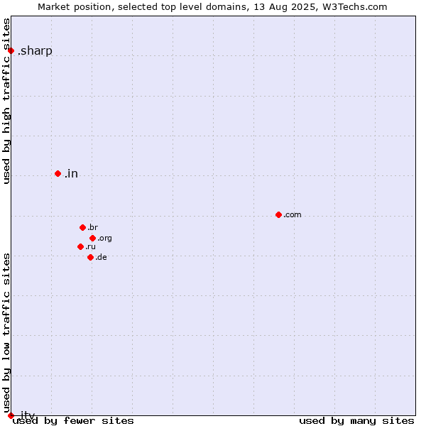 Market position of .in (India) vs. .sharp (Sharp brand) vs. .itv (ITV brand)