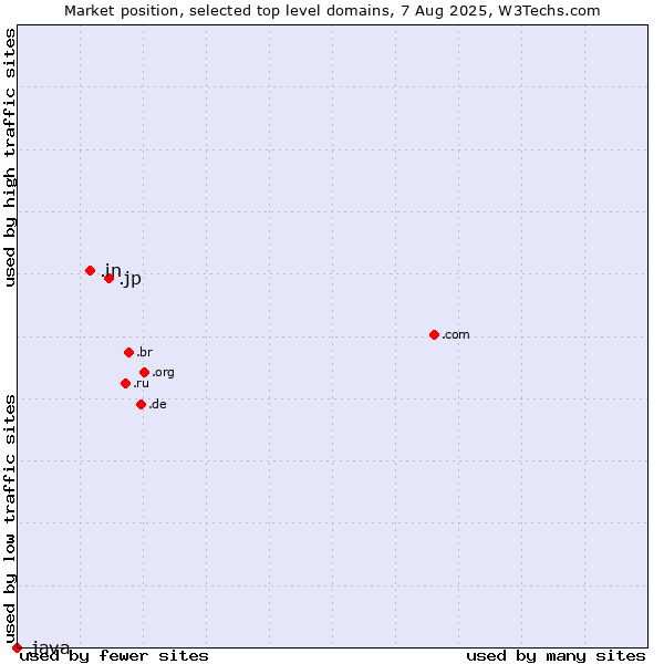 Market position of .jp (Japan) vs. .in (India) vs. .java (Java programming language)