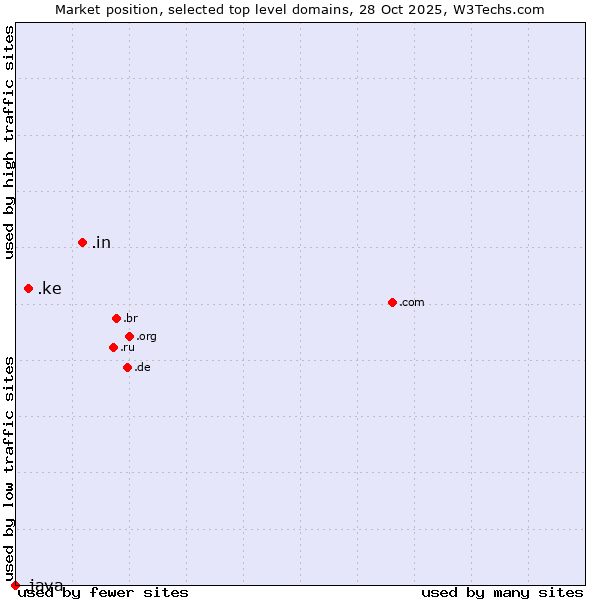 Market position of .in (India) vs. .ke (Kenya) vs. .java (Java programming language)