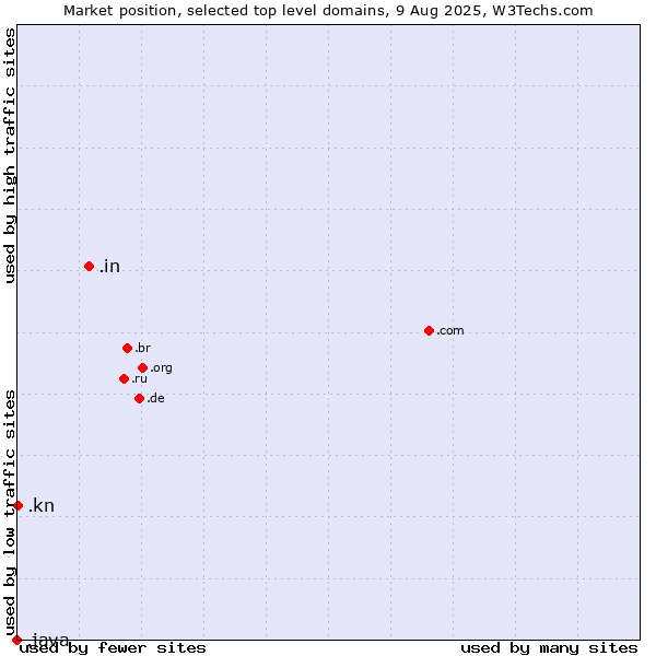 Market position of .in (India) vs. .kn (Saint Kitts And Nevis) vs. .java (Java programming language)