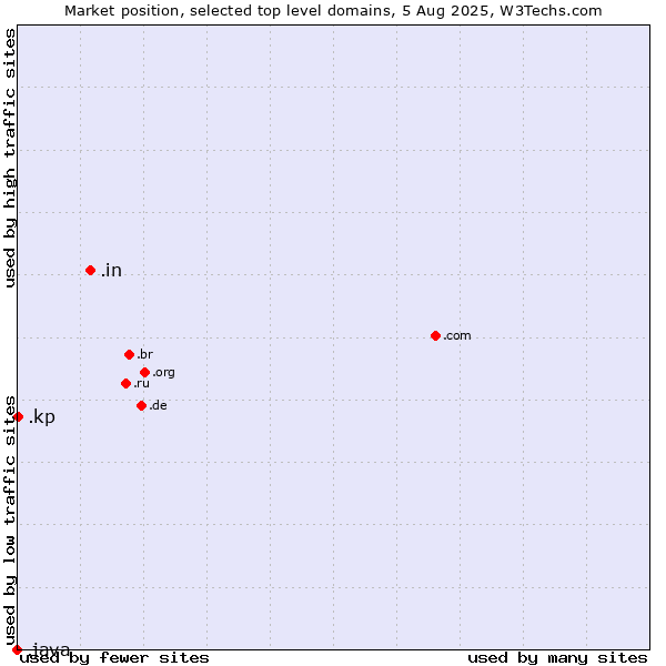 Market position of .in (India) vs. .kp (North Korea) vs. .java (Java programming language)