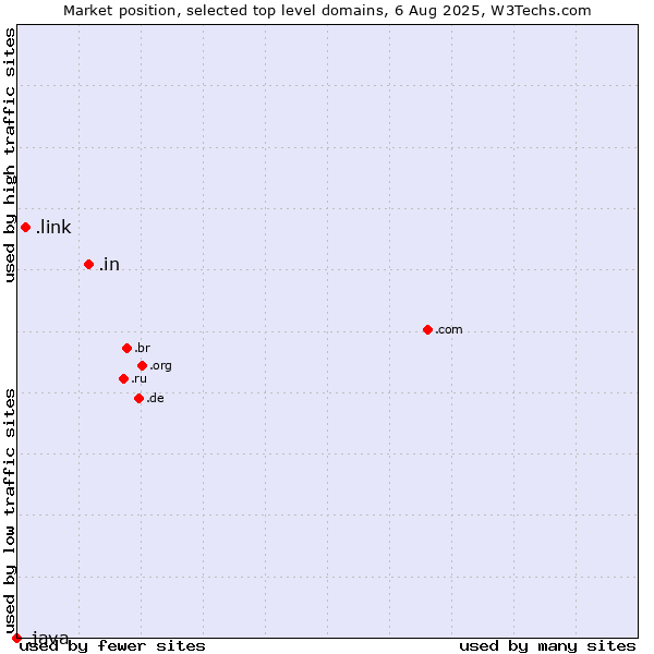 Market position of .in (India) vs. .link (Link) vs. .java (Java programming language)