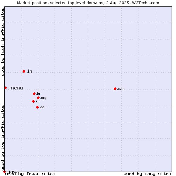Market position of .in (India) vs. .menu (Menu) vs. .java (Java programming language)