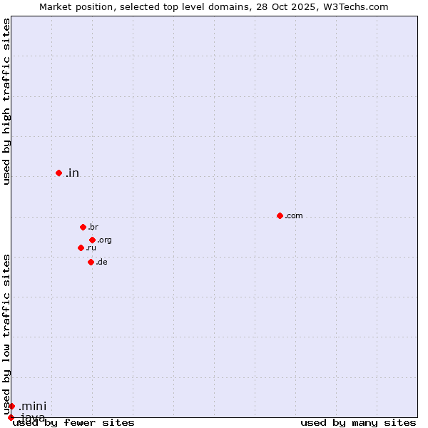 Market position of .in (India) vs. .mini (Mini) vs. .java (Java programming language)