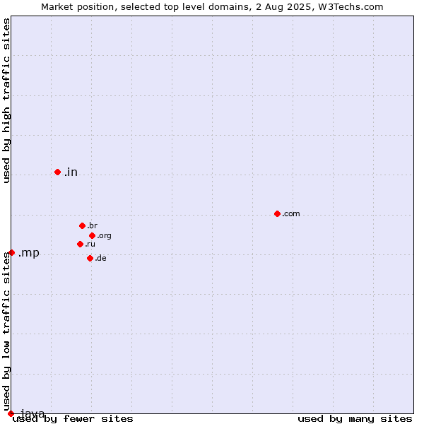 Market position of .in (India) vs. .mp (Northern Mariana Islands) vs. .java (Java programming language)