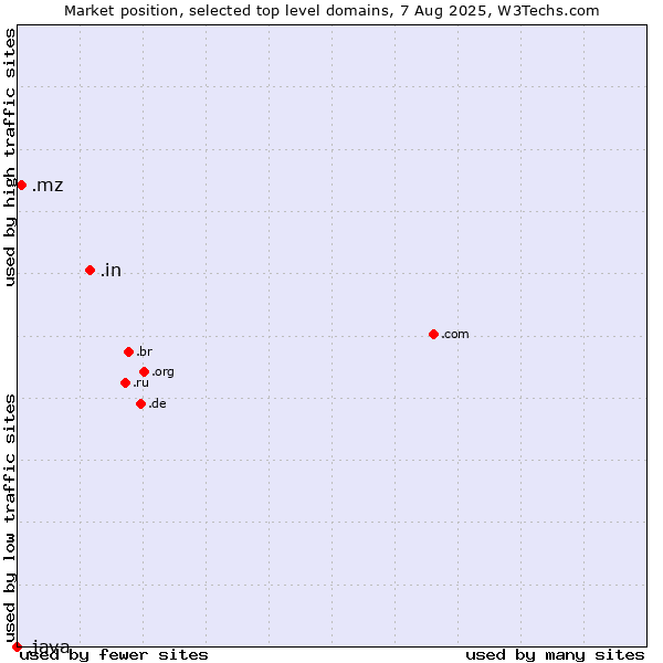 Market position of .in (India) vs. .mz (Mozambique) vs. .java (Java programming language)