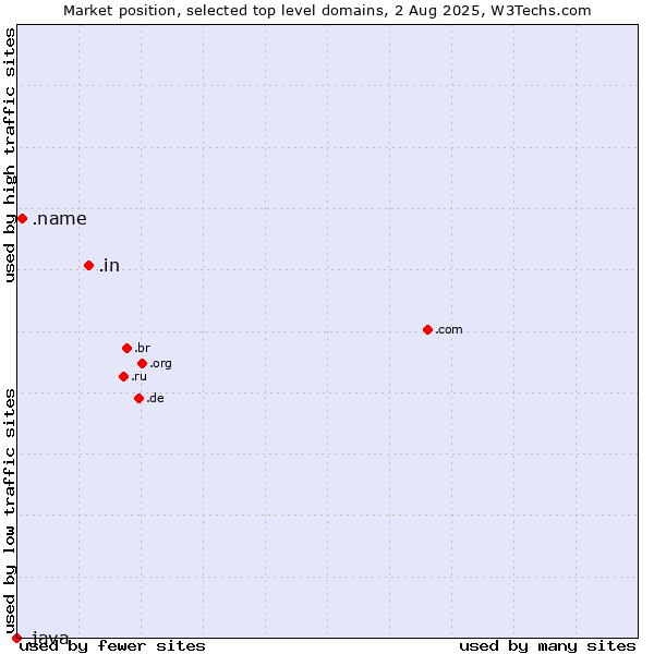 Market position of .in (India) vs. .name (Individuals) vs. .java (Java programming language)