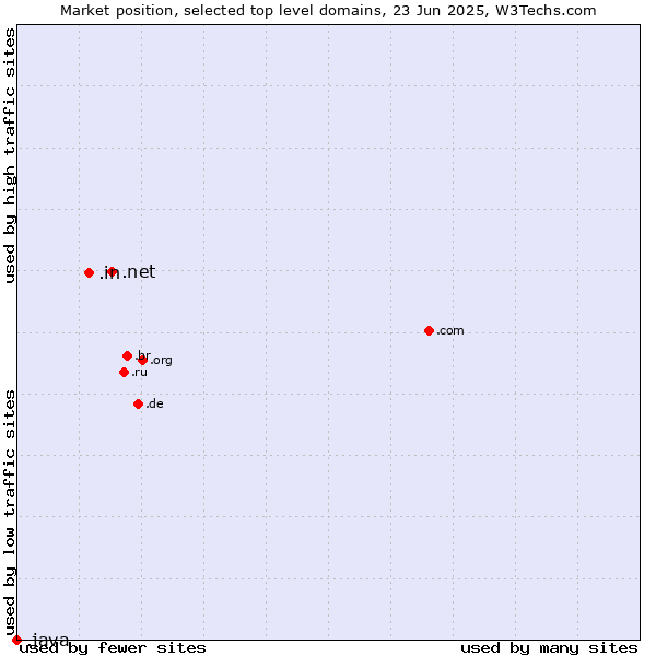 Market position of .net (Network providers) vs. .in (India) vs. .java (Java programming language)