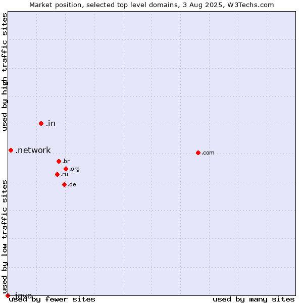 Market position of .in (India) vs. .network (Network) vs. .java (Java programming language)