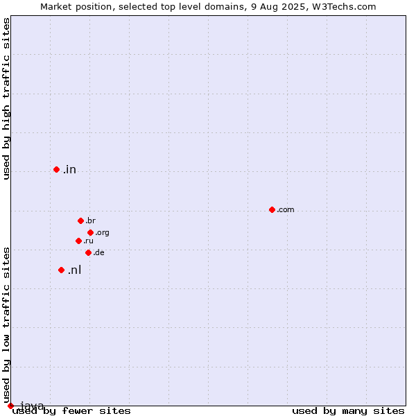 Market position of .nl (Netherlands) vs. .in (India) vs. .java (Java programming language)