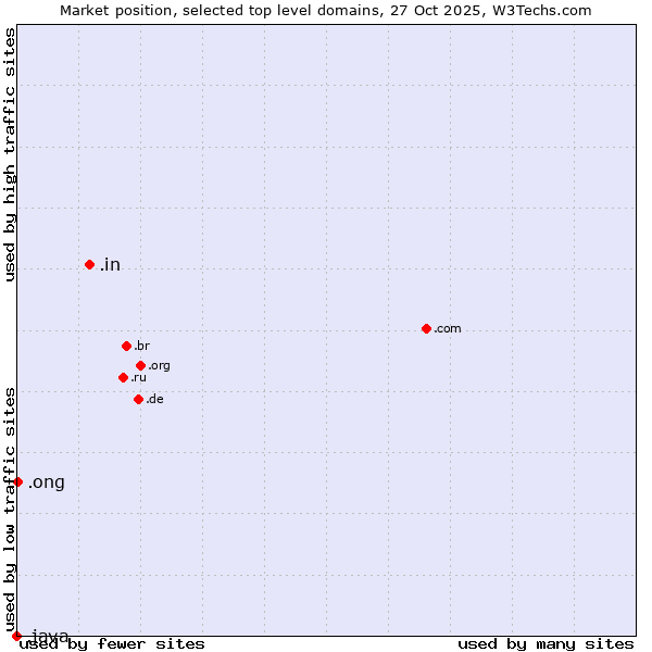 Market position of .in (India) vs. .ong (Abbreviation for non-government organizations in several languages) vs. .java (Java programming language)