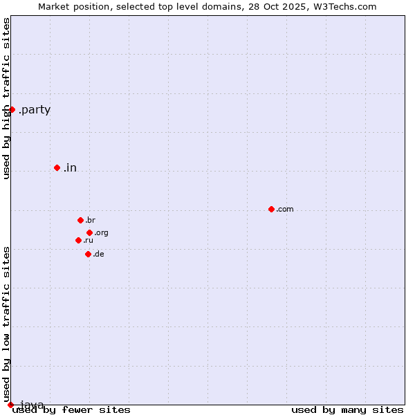 Market position of .in (India) vs. .party (Party) vs. .java (Java programming language)