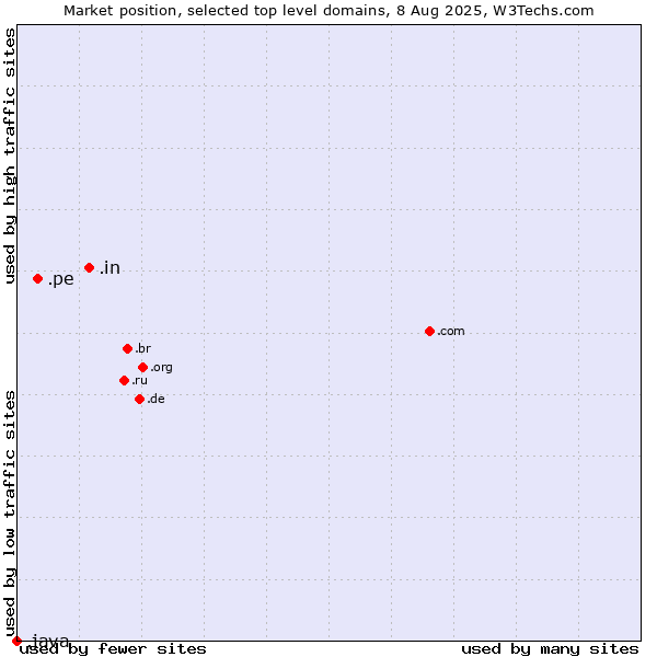 Market position of .in (India) vs. .pe (Peru) vs. .java (Java programming language)