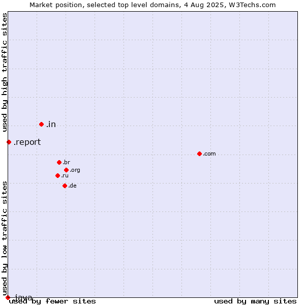 Market position of .in (India) vs. .report (Report) vs. .java (Java programming language)