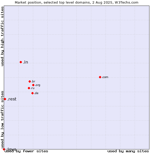 Market position of .in (India) vs. .rest (Restaurant industry) vs. .java (Java programming language)