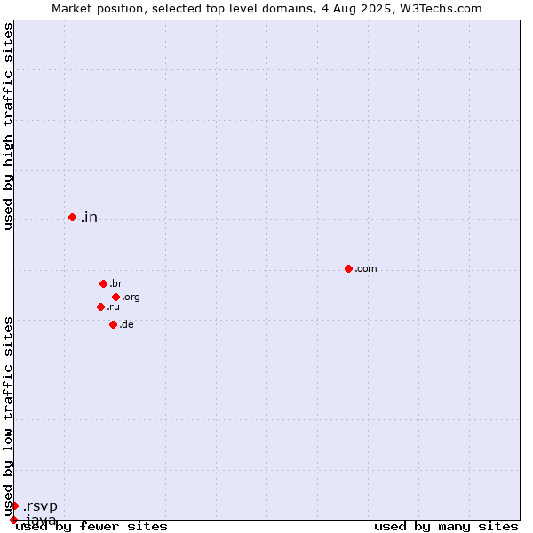 Market position of .in (India) vs. .rsvp (RSVP (French 