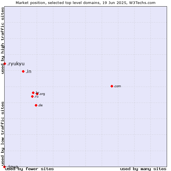 Market position of .in (India) vs. .ryukyu (Ryukyu, region of Okinawa, Japan) vs. .java (Java programming language)