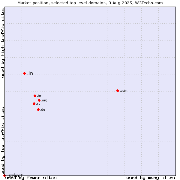 Market position of .in (India) vs. .select (Select brand) vs. .java (Java programming language)