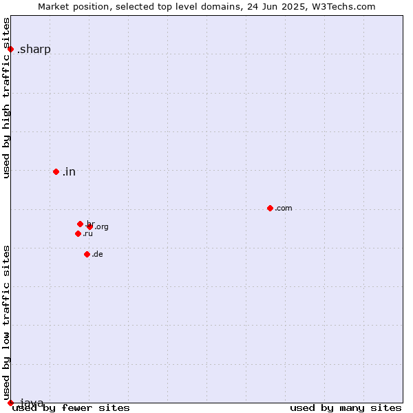 Market position of .in (India) vs. .sharp (Sharp brand) vs. .java (Java programming language)
