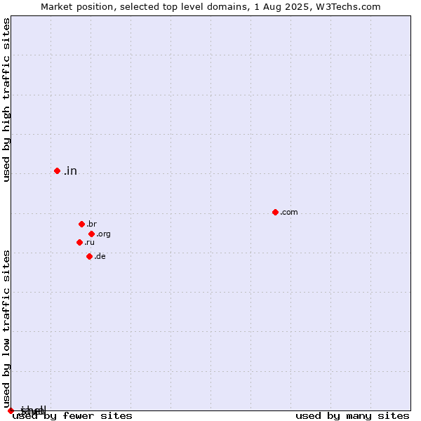 Market position of .in (India) vs. .java (Java programming language) vs. .shell (Shell brand)