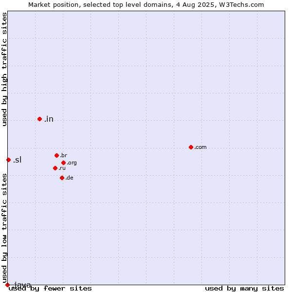 Market position of .in (India) vs. .sl (Sierra Leone) vs. .java (Java programming language)