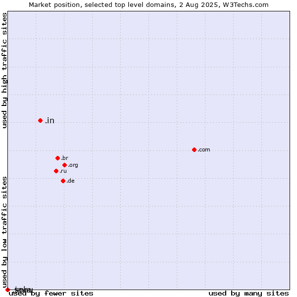 Market position of .in (India) vs. .java (Java programming language) vs. .sohu (Sohu brand)