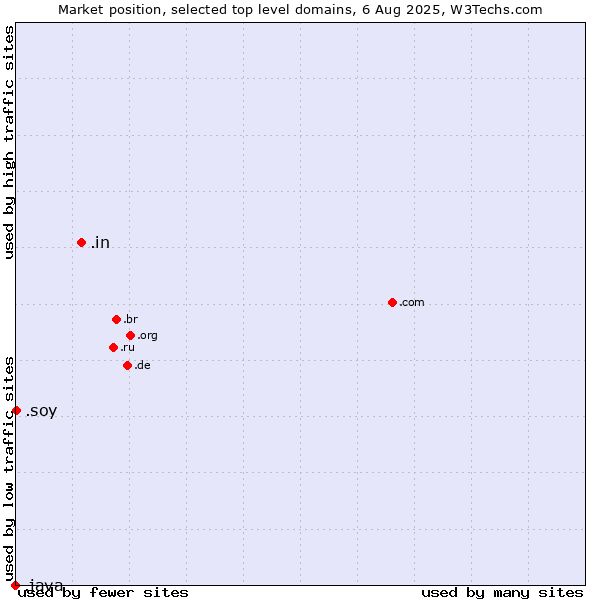 Market position of .in (India) vs. .soy (Spanish for I am) vs. .java (Java programming language)