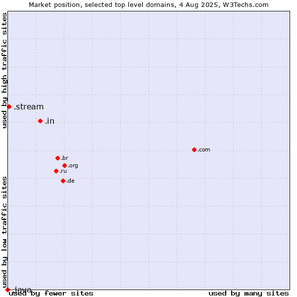Market position of .in (India) vs. .stream (Stream) vs. .java (Java programming language)