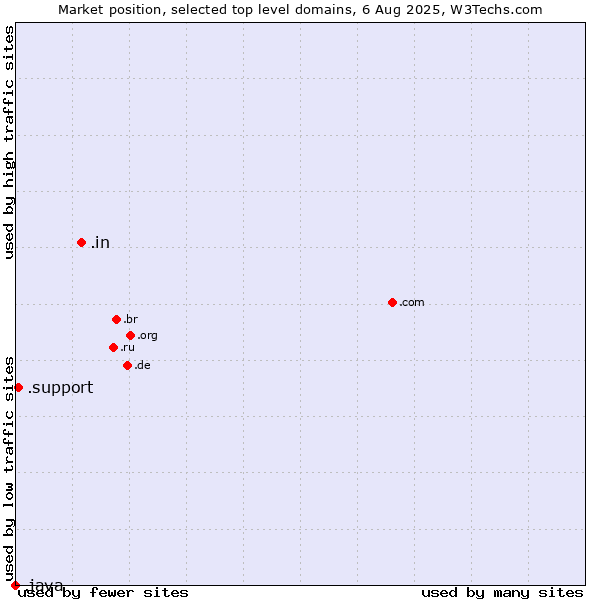 Market position of .in (India) vs. .support (Support) vs. .java (Java programming language)