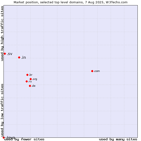 Market position of .in (India) vs. .sv (El Salvador) vs. .java (Java programming language)