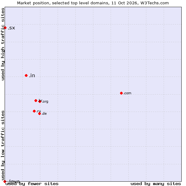 Market position of .in (India) vs. .sx (Sint Maarten) vs. .java (Java programming language)