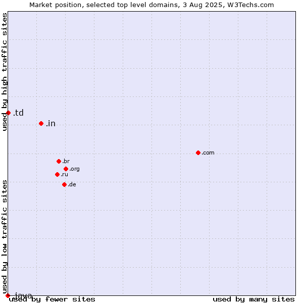 Market position of .in (India) vs. .td (Chad) vs. .java (Java programming language)