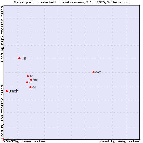 Market position of .in (India) vs. .tech (Tech) vs. .java (Java programming language)