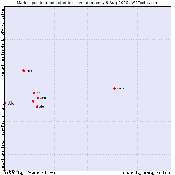 Market position of .in (India) vs. .tk (Tokelau) vs. .java (Java programming language)