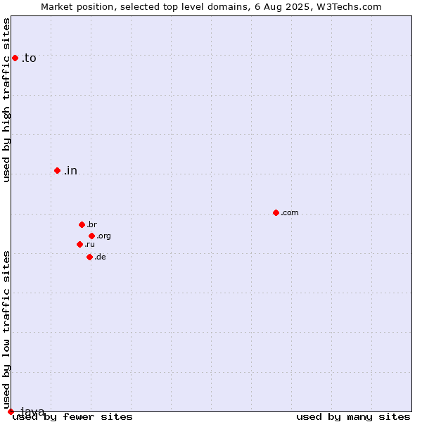 Market position of .in (India) vs. .to (Tonga) vs. .java (Java programming language)