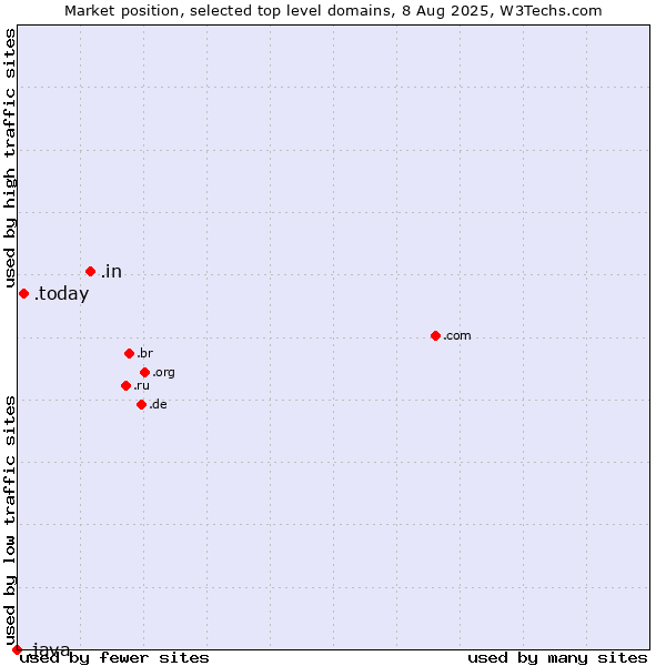 Market position of .in (India) vs. .today (Today) vs. .java (Java programming language)