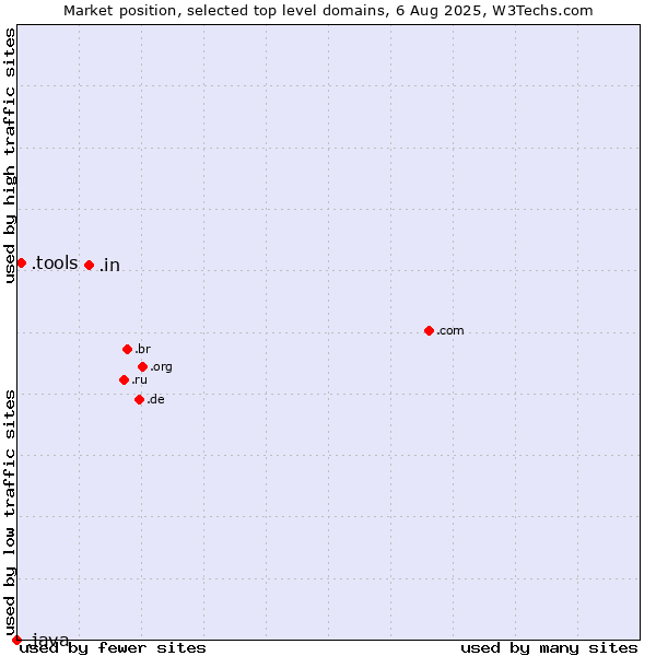 Market position of .in (India) vs. .tools (Tools) vs. .java (Java programming language)