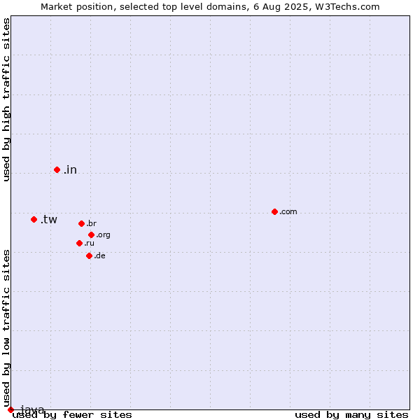Market position of .in (India) vs. .tw (Taiwan) vs. .java (Java programming language)