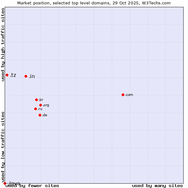 Market position of .in (India) vs. .tz (Tanzania) vs. .java (Java programming language)