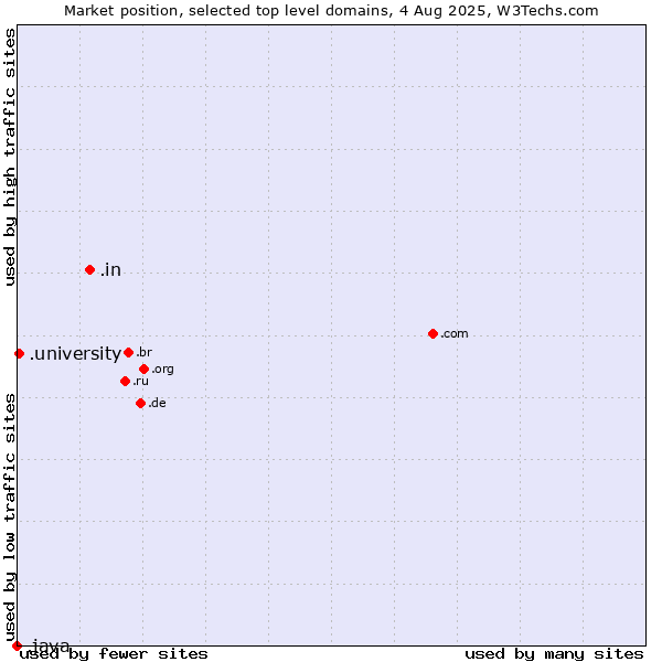 Market position of .in (India) vs. .university (University) vs. .java (Java programming language)
