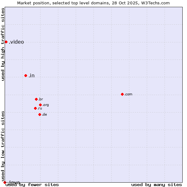 Market position of .in (India) vs. .video (Video) vs. .java (Java programming language)