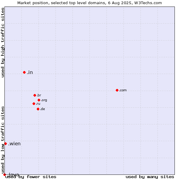 Market position of .in (India) vs. .wien (City of Vienna (Wien), Austria) vs. .java (Java programming language)