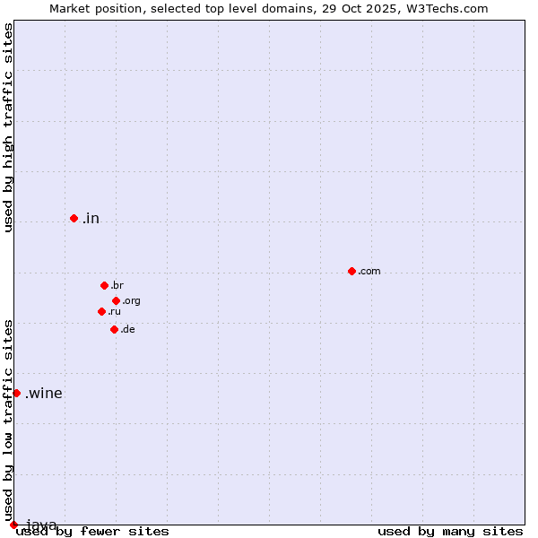 Market position of .in (India) vs. .wine (Wine industry) vs. .java (Java programming language)