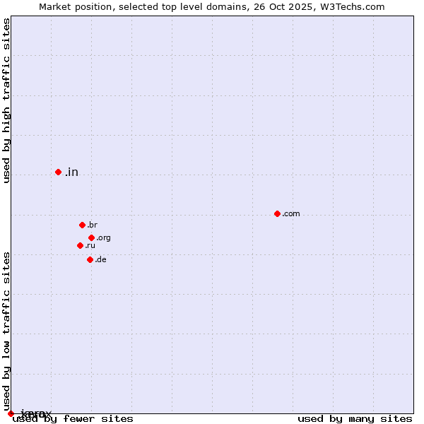 Market position of .in (India) vs. .java (Java programming language) vs. .xerox (Xerox brand)