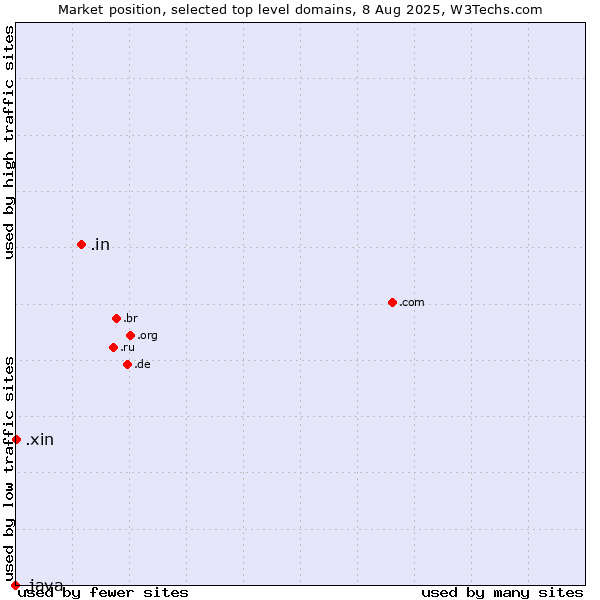 Market position of .in (India) vs. .xin (Xin, Chinese for 
