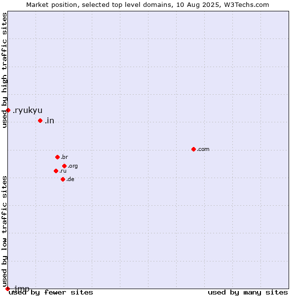 Market position of .in (India) vs. .ryukyu (Ryukyu, region of Okinawa, Japan) vs. .jmp (JMP brand)